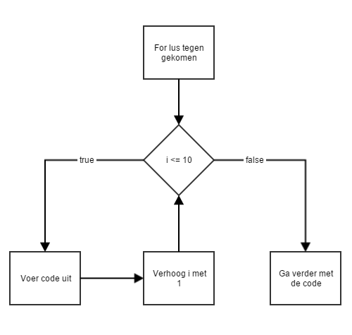 flow diagram for-lus